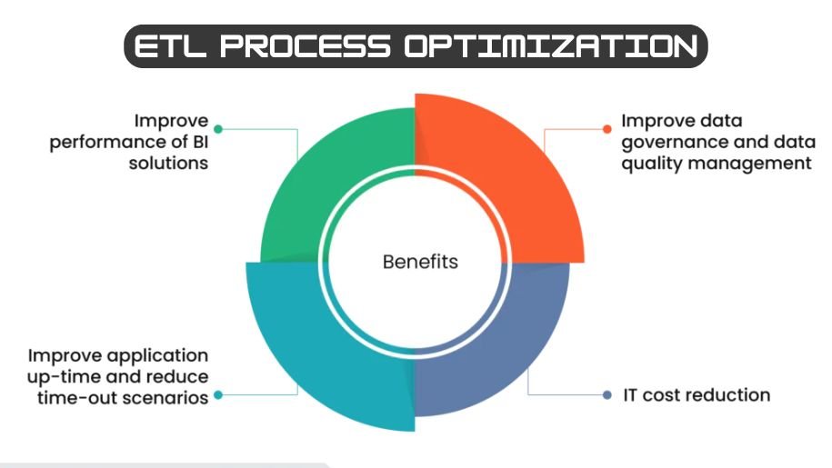 Next-Generation ETL Process Optimization for Cloud-Scale Data